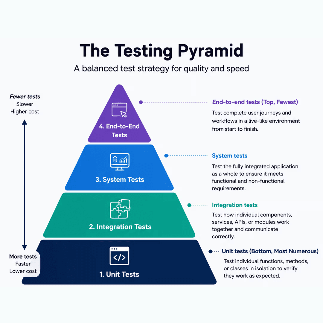 Automated integration testing - testing pyramid