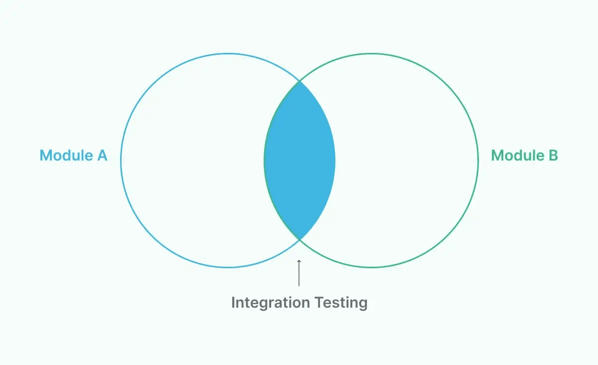 Automated Integration testing example