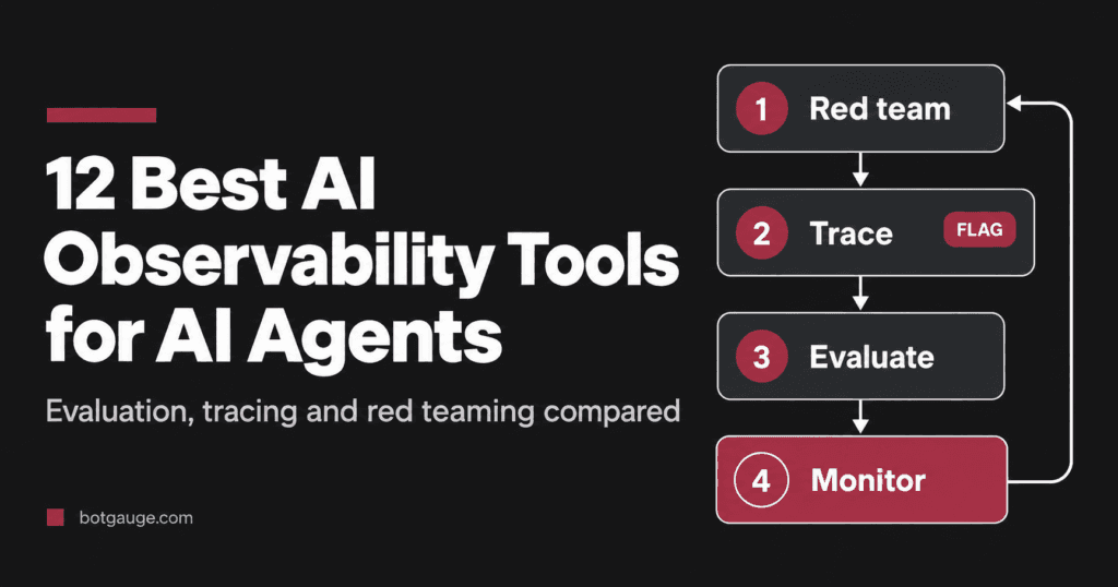 Flow diagram of red team, trace, evaluate and monitor steps for AI agents