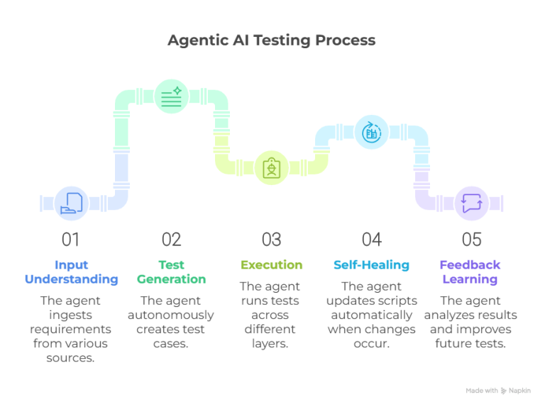 AI Agentic Testing vs Traditional Test Automation