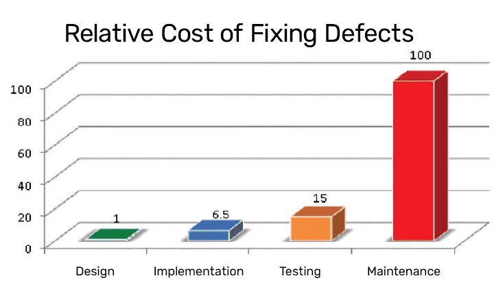 Cost of bug fixing