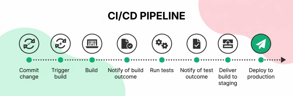 CI CD pipeline testing