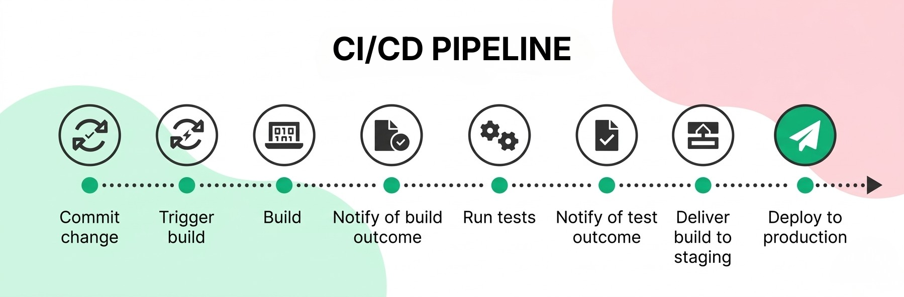 What is CI CD Testing? A Complete Guide - Botgauge AI