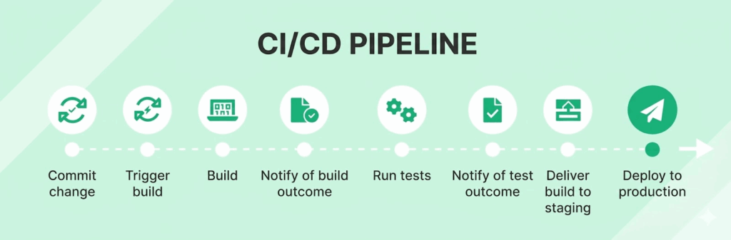CI/CD Testing Workflow Pipeline