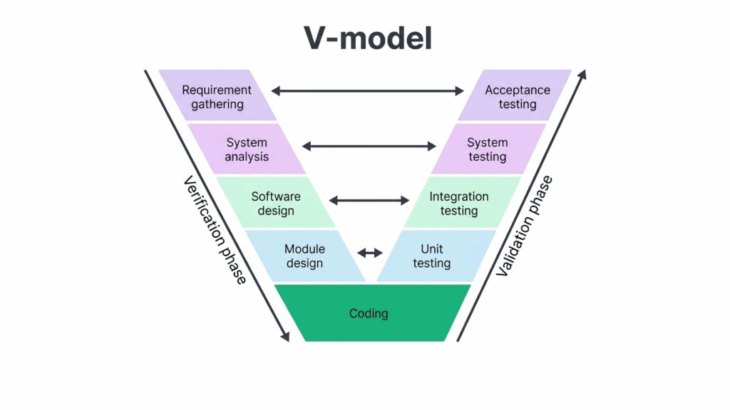 system testing diagram