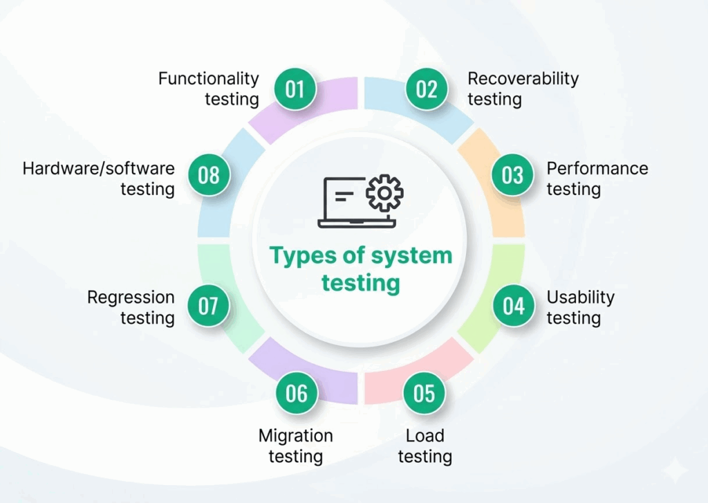 Types of System Testing
