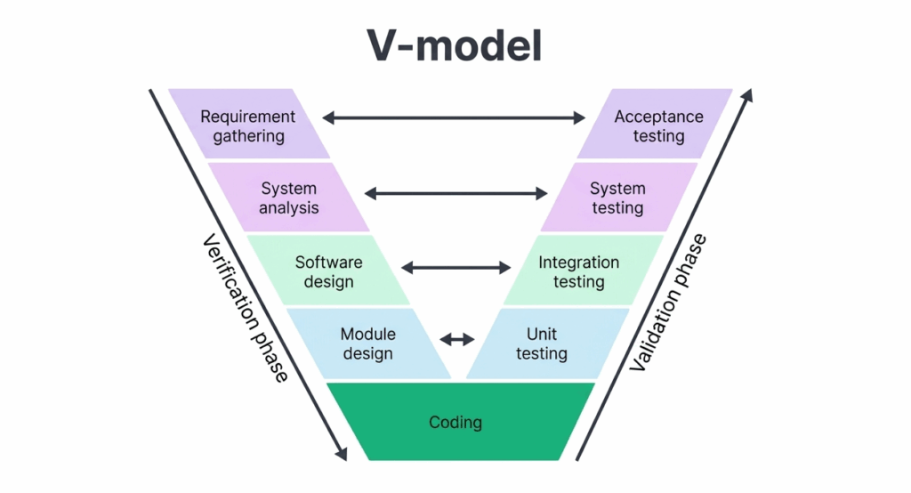 system testing diagram