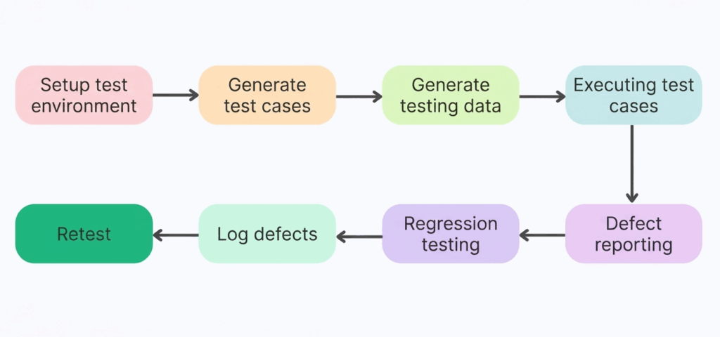 system testing process