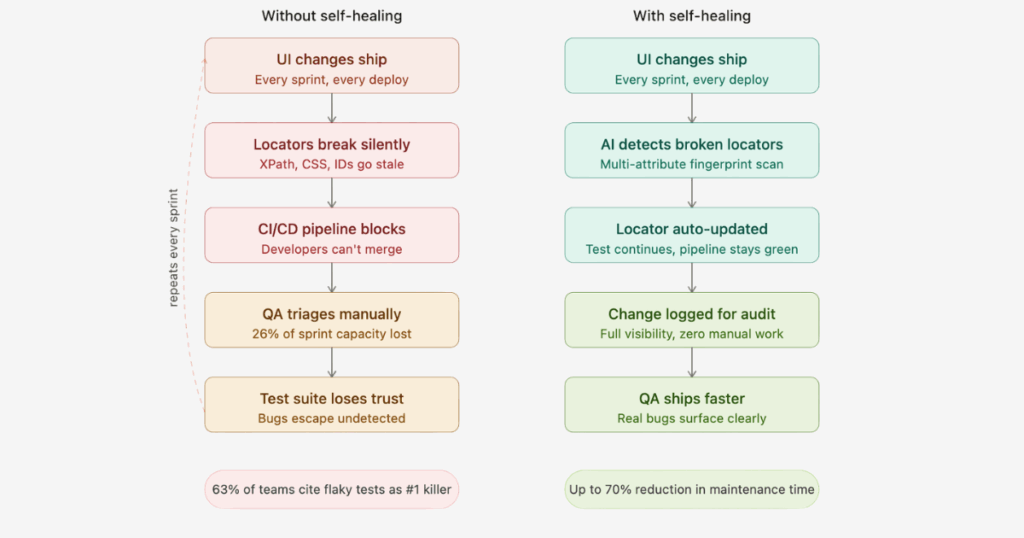 with self healing and with self healing