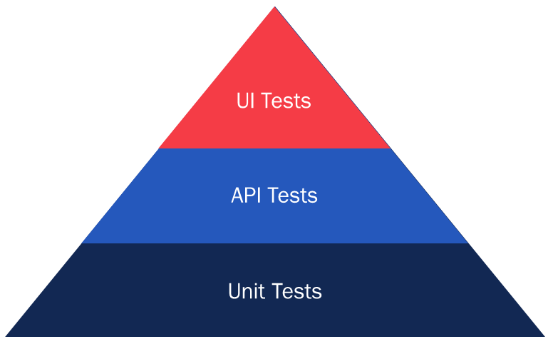 Automated UI Testing