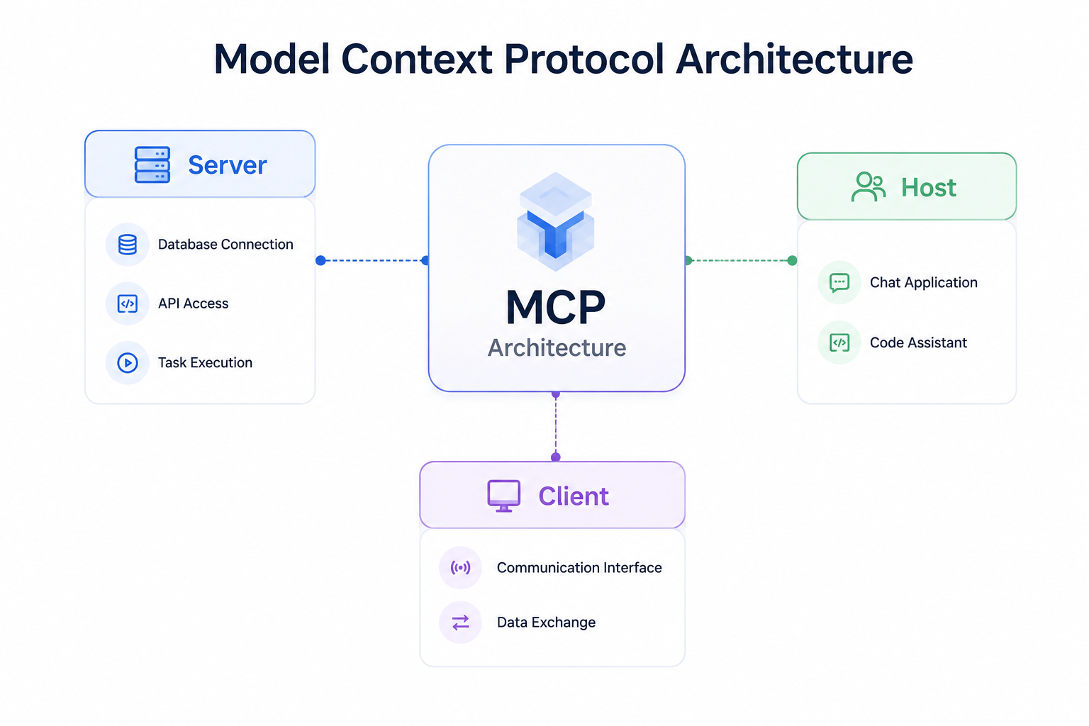 MCP Architecture