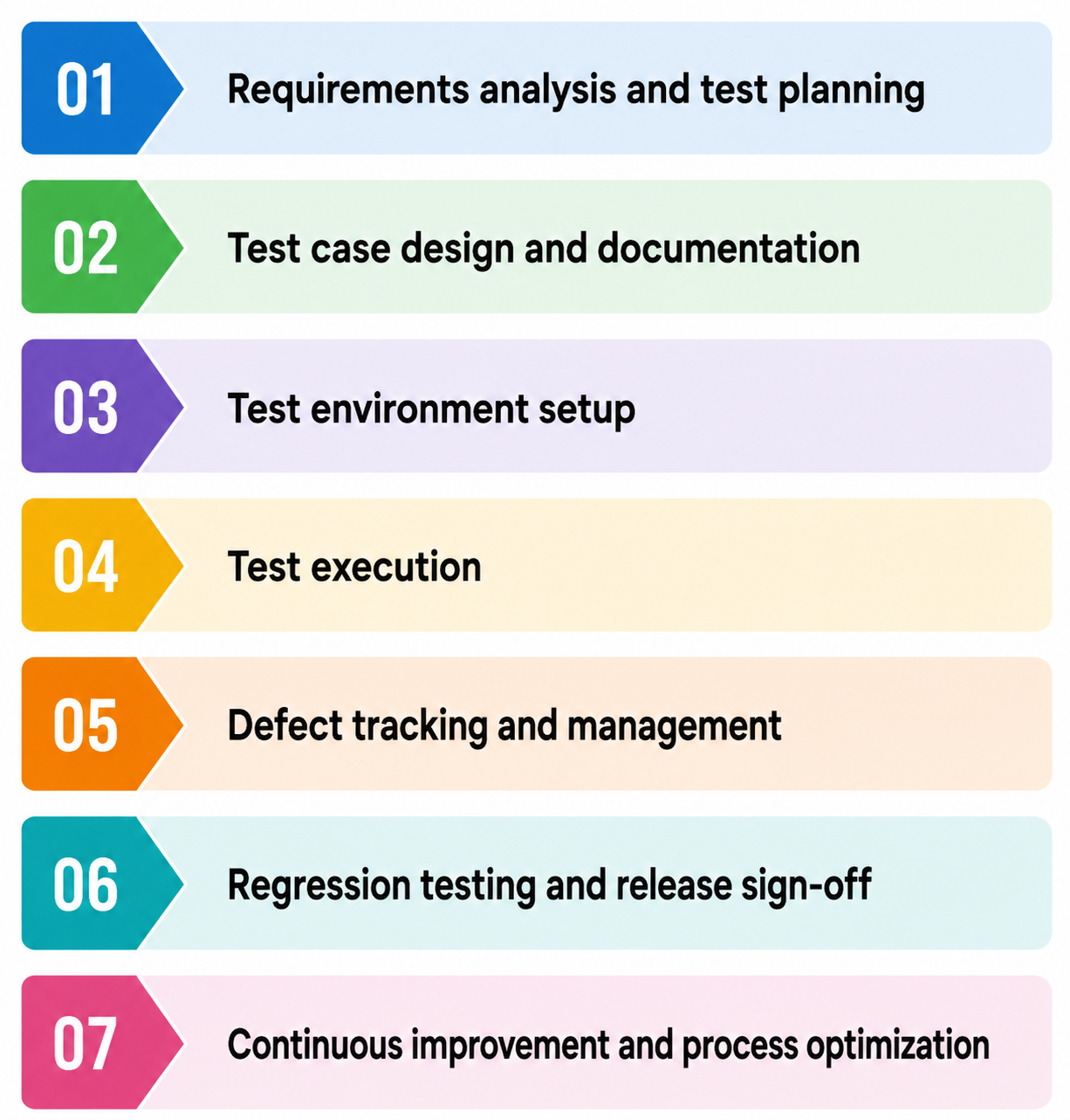 QA Process