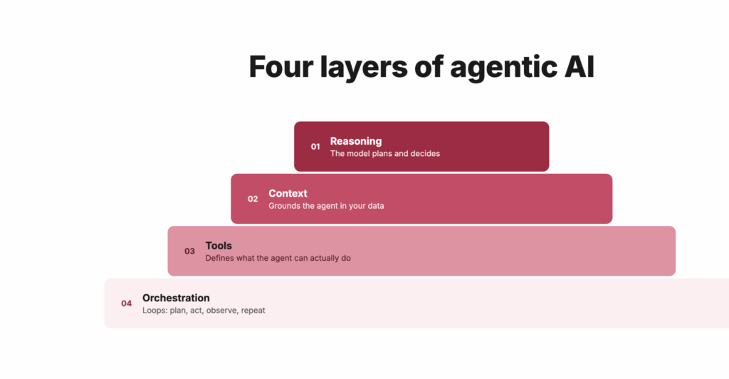 Layers of agentic AI