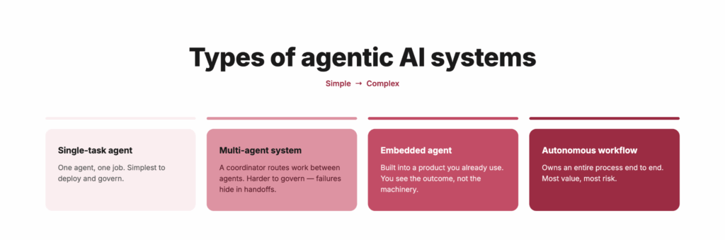 Types of agentic AI systems