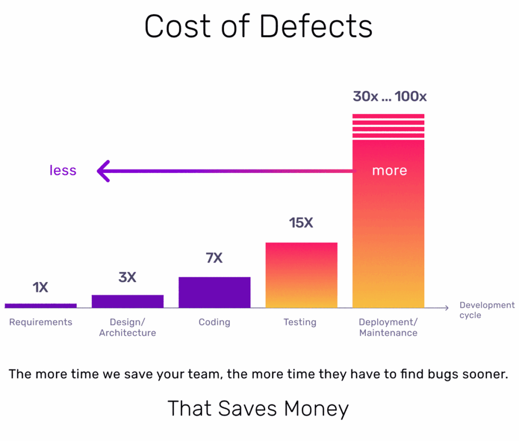 Cost of defects