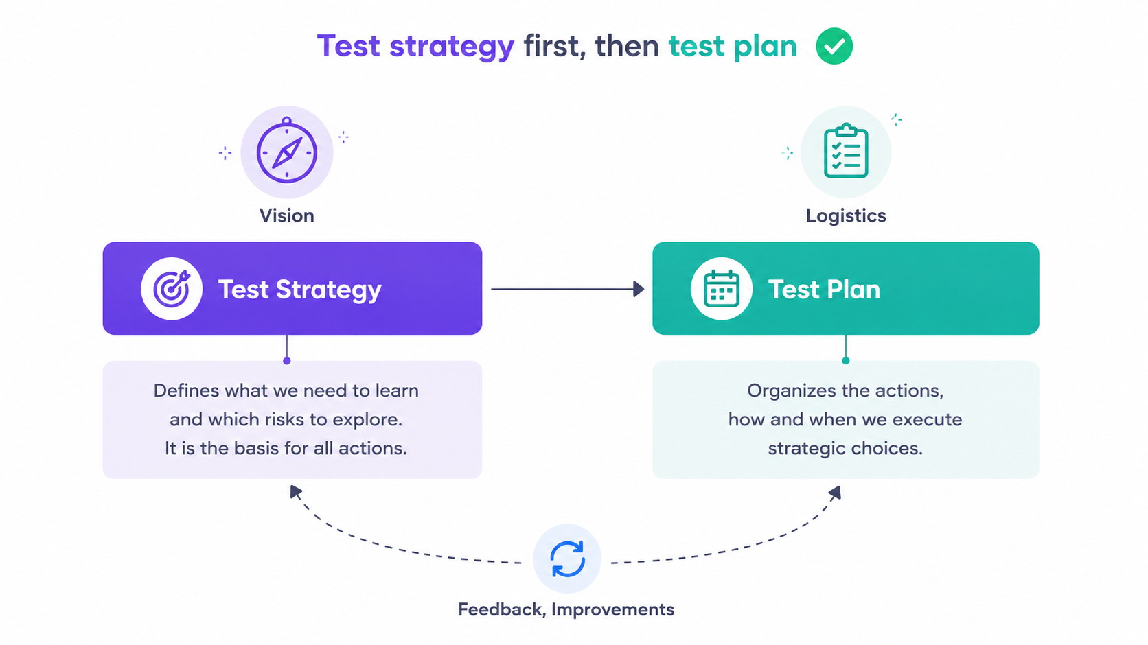 Test strategy and test plan