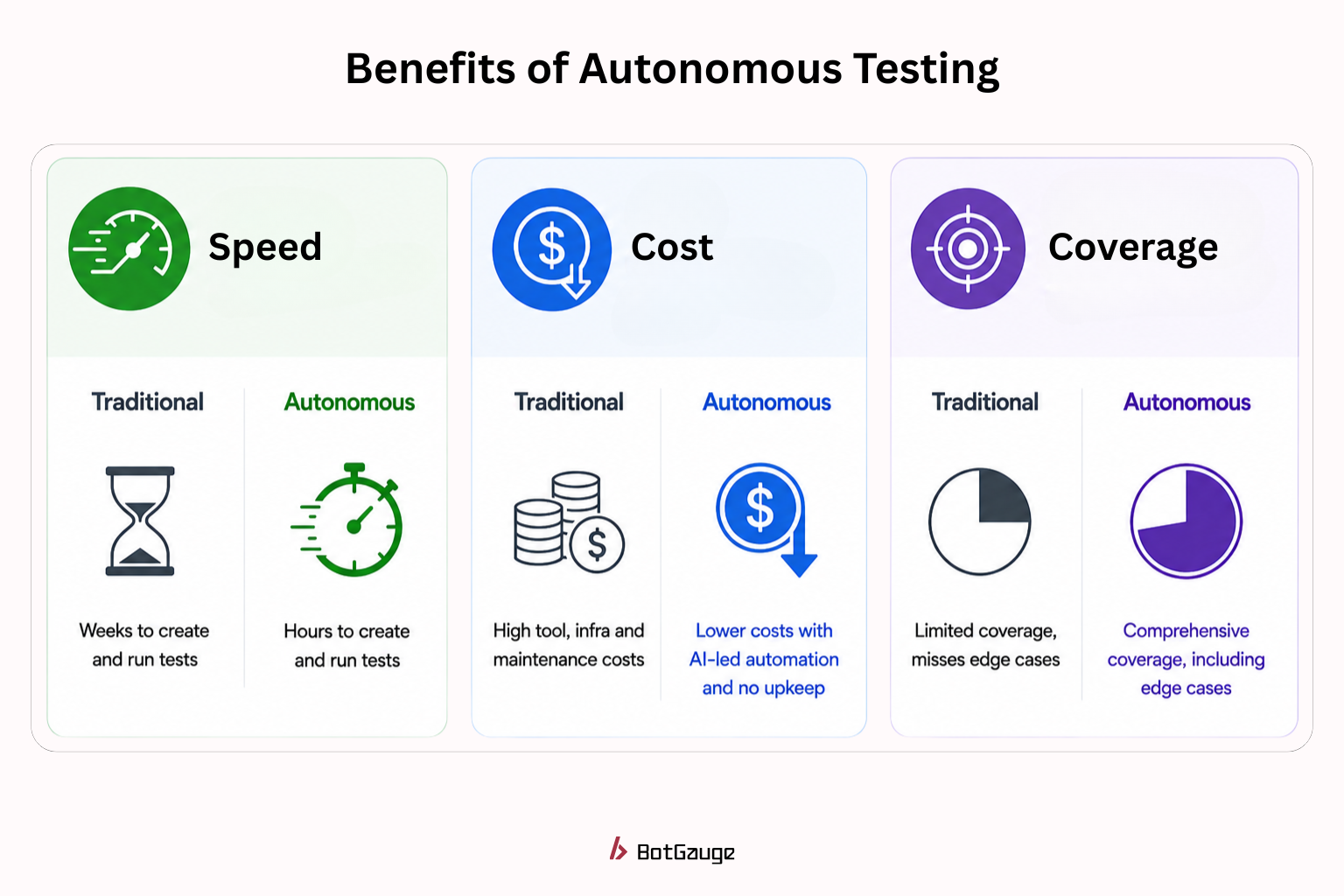Benefits of Autonomous Testing