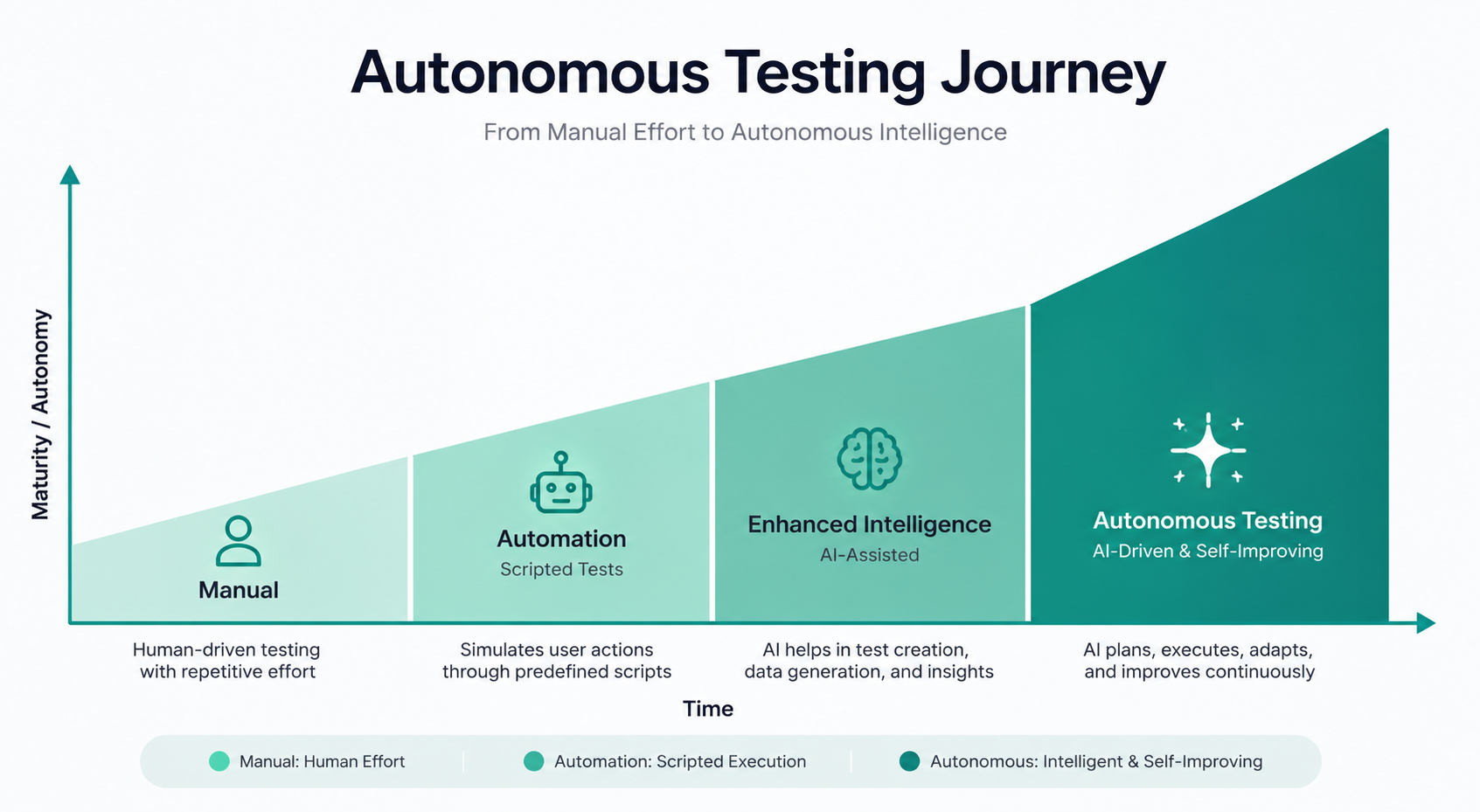 manual to autonomous testing