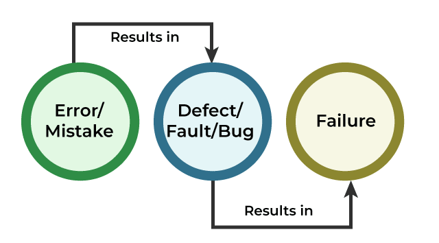 bug vs Defect vs Error