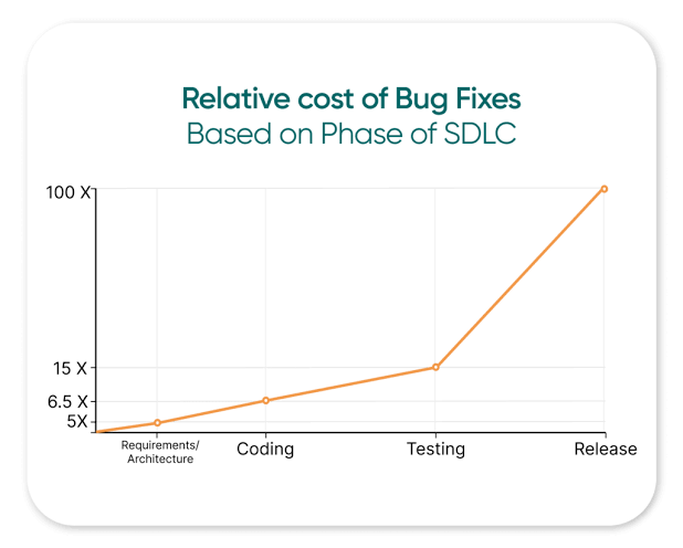 Cost of bug fixing