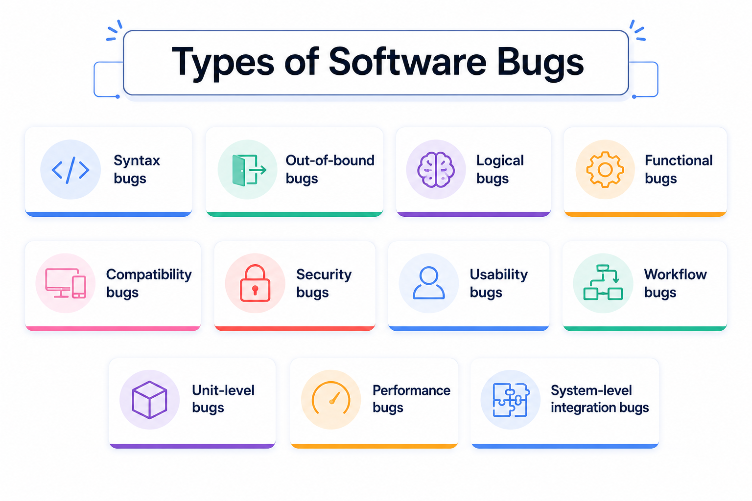 Type of bugs in software testing