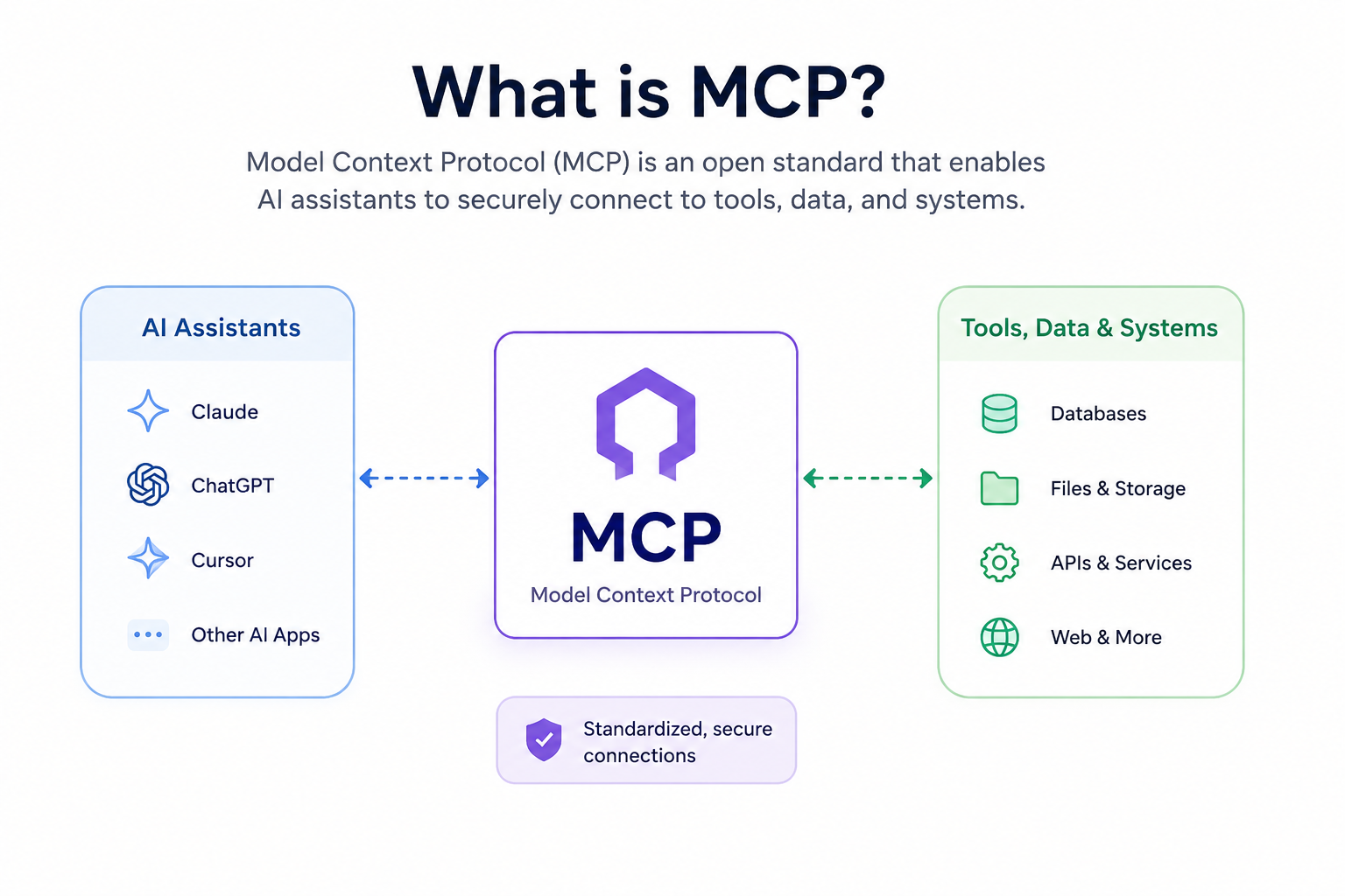 what is MCP