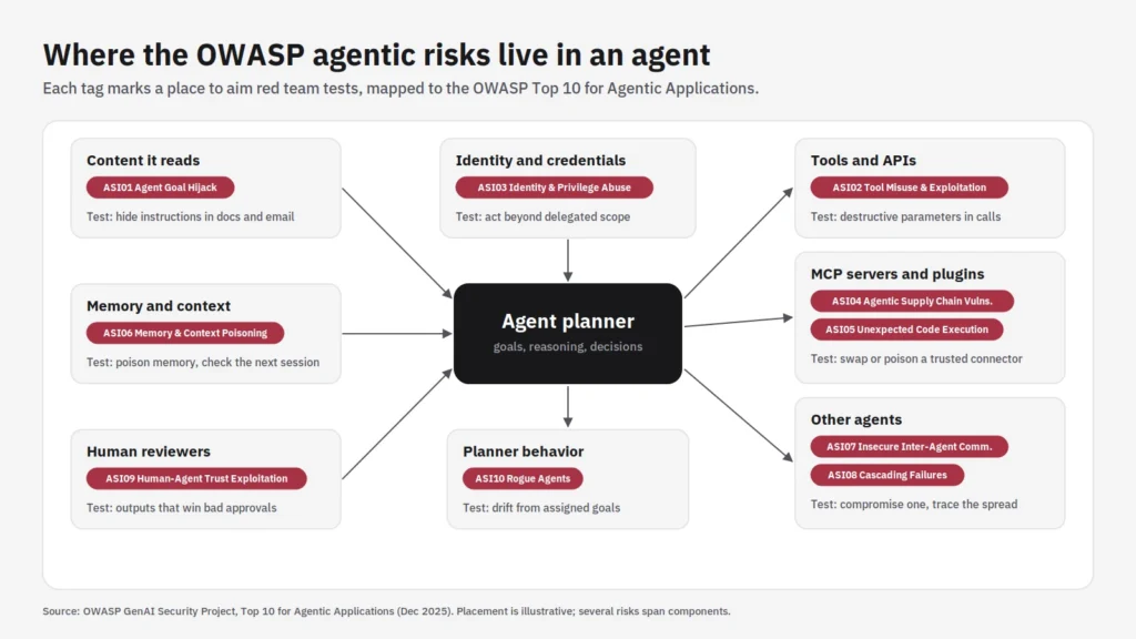 owasp-agentic-top-10-map