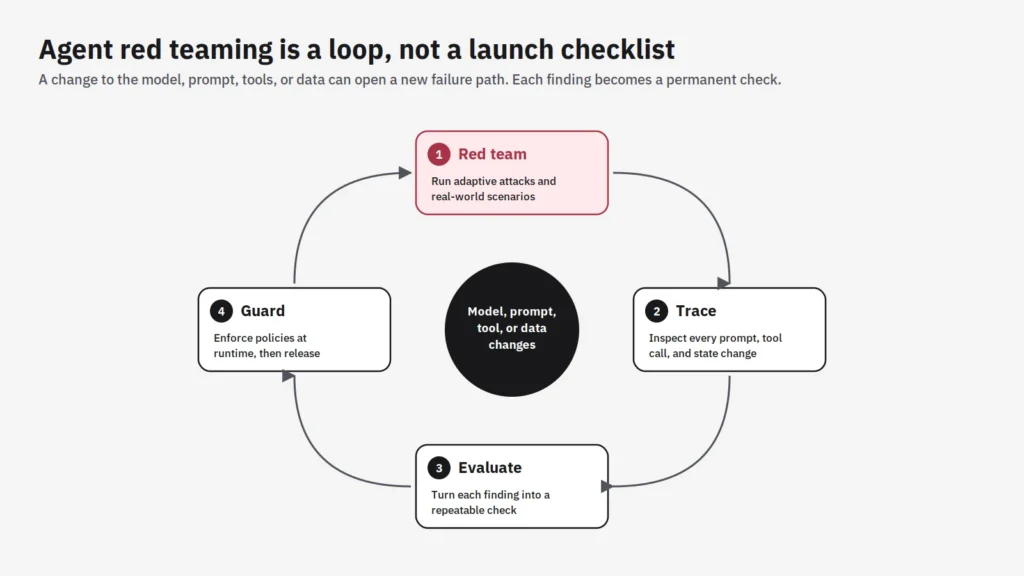continuous-agent-red-teaming-loop