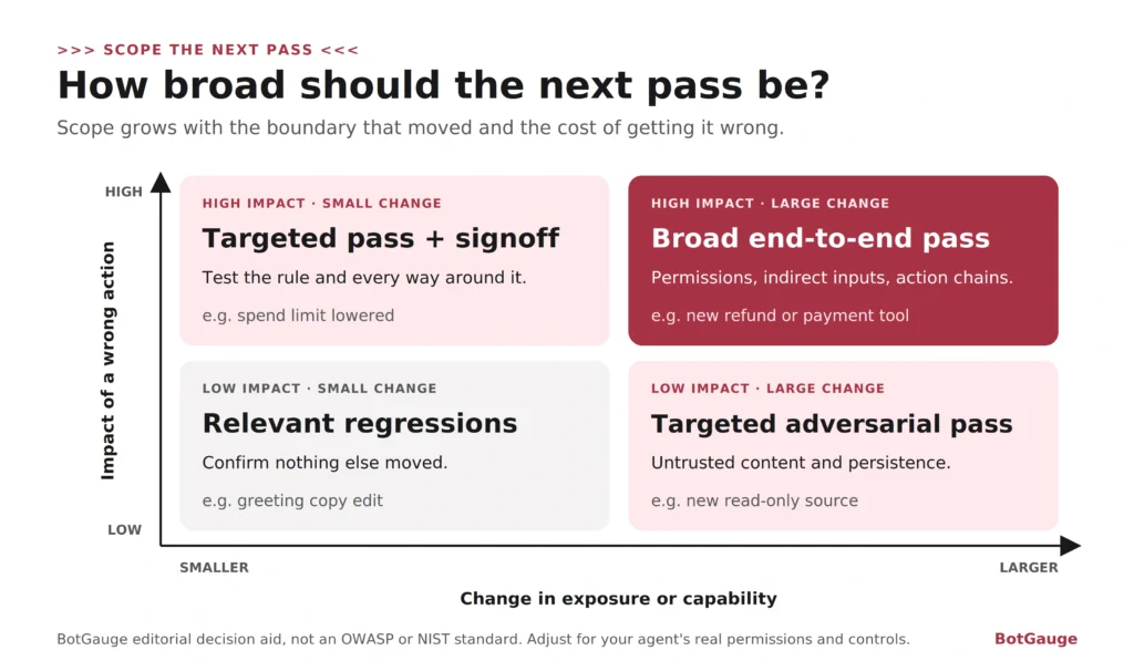 Two-by-two matrix for choosing red-team scope by size of change and impact of a wrong action