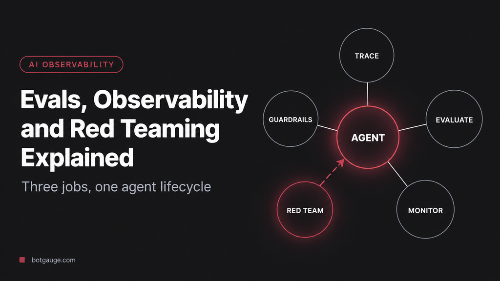 Hub diagram showing trace, evaluate, monitor, red team and guardrails around an AI agent