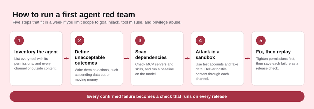 Five-step process for a first AI agent red team: inventory the agent, define unacceptable outcomes, scan dependencies, attack in a sandbox, then fix and replay
