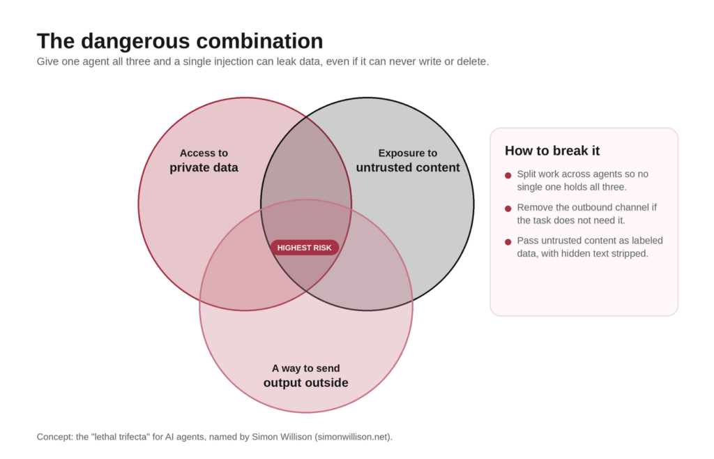 Venn diagram of three risk factors for an AI agent, access to private data, exposure to untrusted content, and a way to send output outside, with the overlap marked highest risk