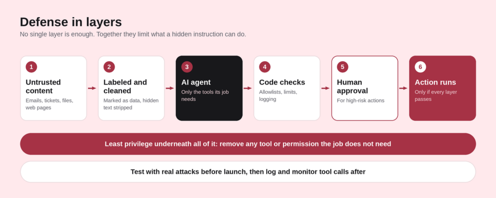 Six-stage defense flow from untrusted content through labeling and cleaning, the AI agent, code checks, and human approval before an action runs, with least privilege and testing underneath