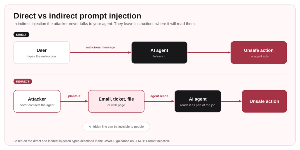 Diagram comparing direct prompt injection, where a user types a malicious message, with indirect injection, where an attacker plants instructions in an email, ticket, file, or web page that the agent reads