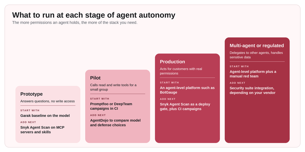 Four ascending steps showing which red teaming tools to run for a prototype, pilot, production, and multi-agent or regulated AI agent